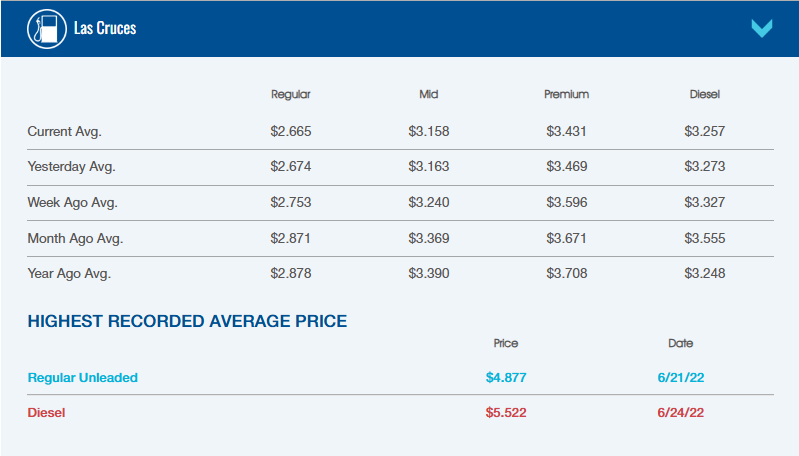 AAA data table showing average gas prices in Las Cruces for regular, mid-grade, premium and diesel, with current regular unleaded listed at $2.665 per gallon.