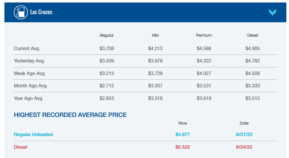AAA table showing Las Cruces gas price averages, including $3.708 for regular gasoline as of March 13.