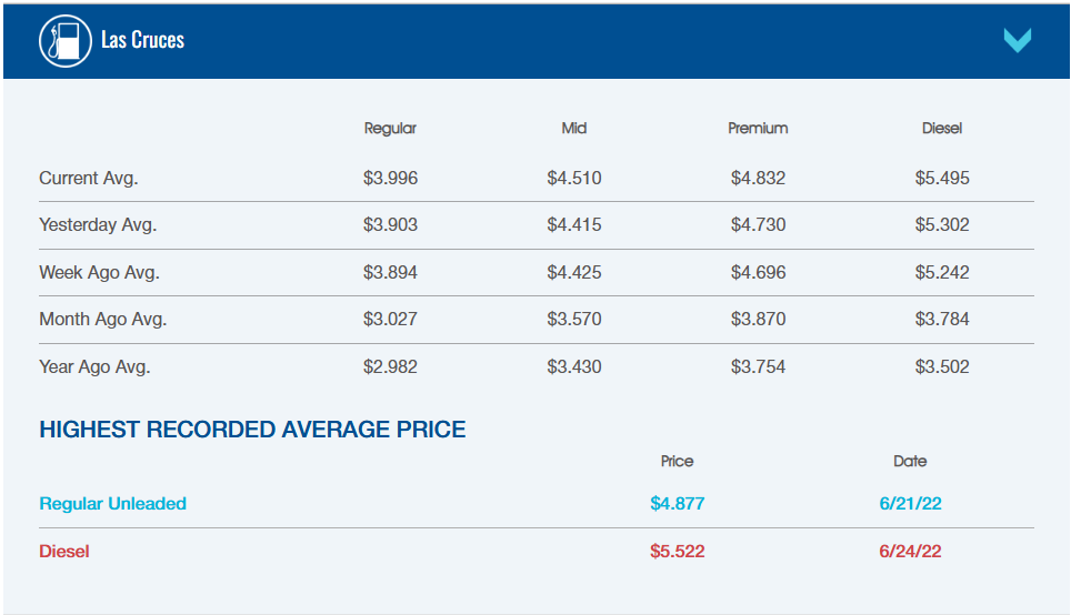 AAA chart shows average gas prices in Las Cruces, with regular fuel at about $3.996 per gallon and higher prices for mid-grade, premium and diesel.
