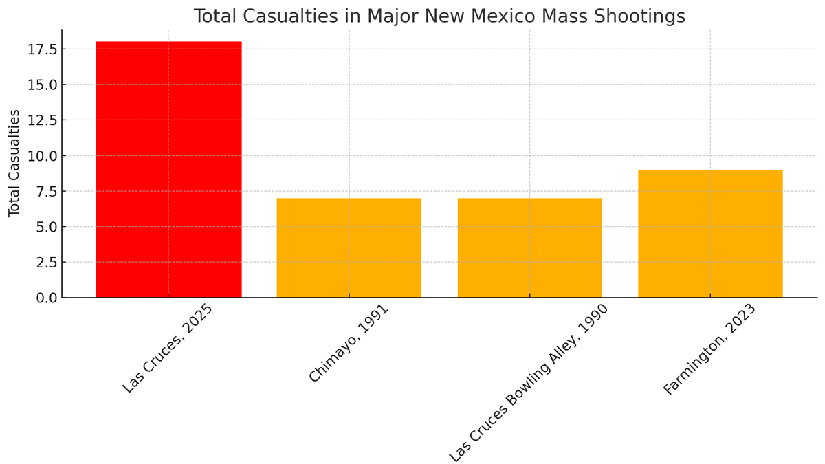 Las Cruces shooting now largest mass shooting in recent New Mexico history by total victims