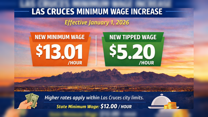 Graphic showing Las Cruces minimum wage increase effective Jan. 1, 2026, with $13.01 an hour for most workers and $5.20 an hour for tipped employees within city limits.