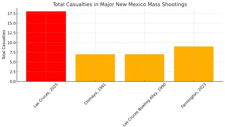 Las Cruces shooting now largest mass shooting in recent New Mexico history by total victims